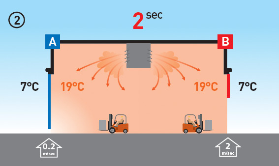 Conventional door A opens at 0.2 m/s. Rapid roll door B at 2 m/s!