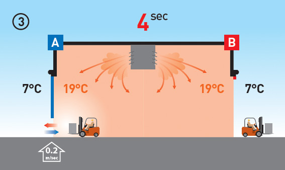 Conventional door A opens slowly. Rapid roll door B is open and the consignment can pass through.
