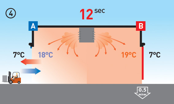 Cold air flows in at the bottom of door A while warm air escapes at the top. Door B is already shut by the time these air flows start moving.