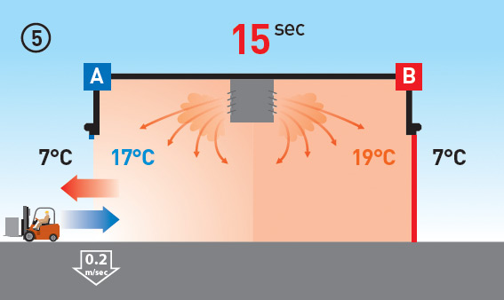 A lot of energy is lost when door A is open. 