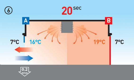 Indoor temperatures drop rapidly when it is 7°C outside, pushing up heating costs unnecessarily.